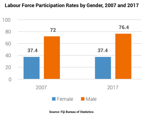 2007年から2017年の男性女性の労働への参加
