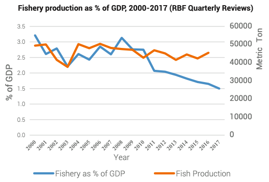 水産高と水産高がGDP全体に対する比率